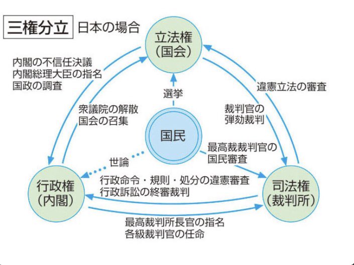 牟田都子 Satoko Muta 単著準備中 びっくりして思わず調べてしまった 1枚目は デジタル大辞泉 の 三権分立 項 2枚目は首相官邸hpの 内閣制度の概要 黄色マーカーは引用者 この図はいつから首相官邸hpに載っているのでしょうか 検察庁法