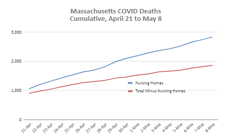 On April 21 Massachusetts reported 1,059 nursing home deaths and 902 all other deaths. 54%.From April 21 to May 8, Massachusetts reported 1,788 nursing home deaths and 963 all other deaths. 65%. Total share rose from 54% to 60%. https://docs.google.com/spreadsheets/d/1ETm51GayRjlnoaRVtUOWfkolEeAQZ-zPhXkCbVe4_ik/edit?usp=sharing