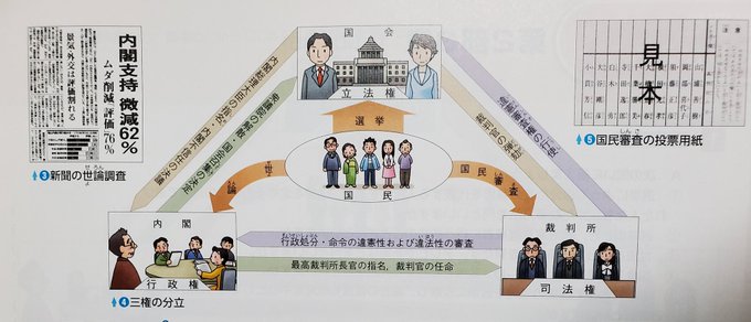 首相官邸の三権分立の図がフェイク 改竄 民主党政権時代含め昔から同じ図でした 事実を整える