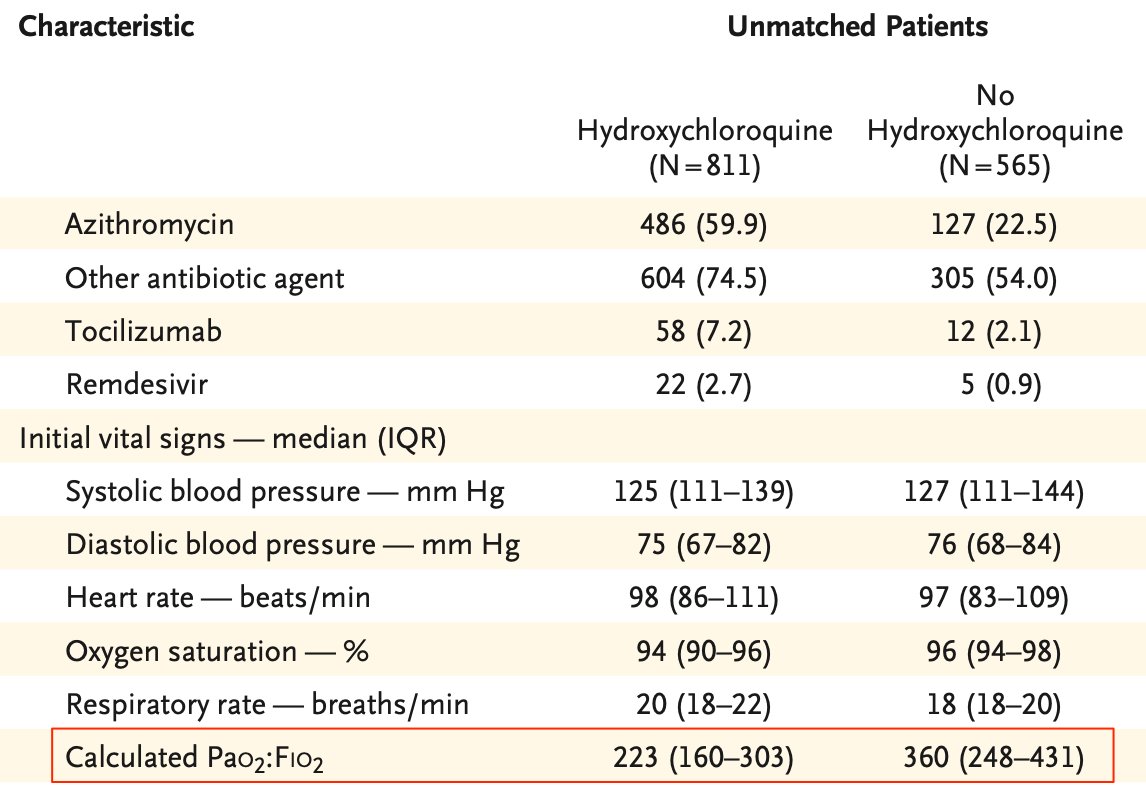 Indeed, the patients from HCQ group were mostly already in a mild to moderate Acute Respiratory Distress Syndrome (ARDS) while the patients from the other group were not, as the PaO2/FiO2 shows: