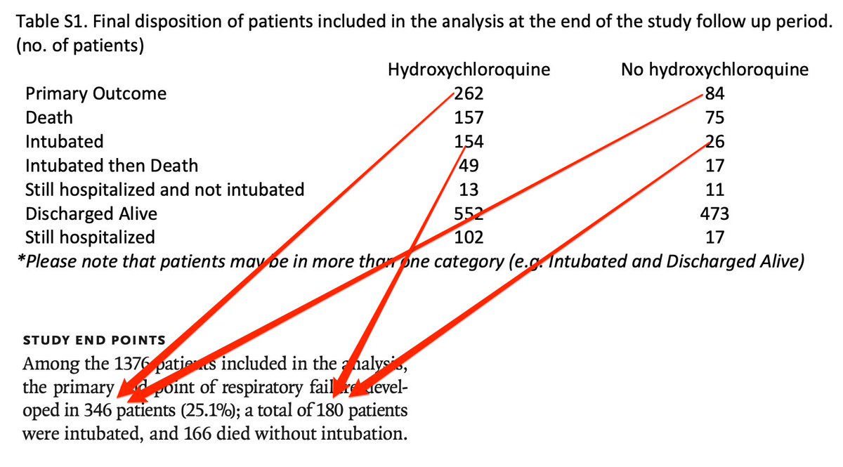 But remember, it’s “Intubation OR Death”, as whole.In order to break down this compound, we need to go to the appendix and take a look at Table S1.The Primary Outcome shown here matches the study end-point.