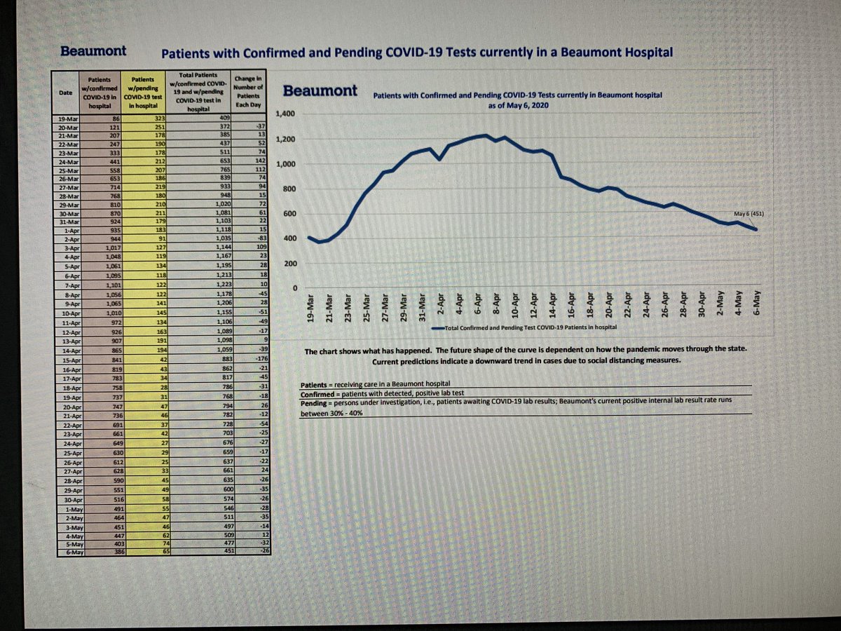 MarcusDeGrawMD's tweet photo. Agreed.  We ARE stage 4 by Whitmer’s own definitions.
How is THIS “Falttening the Curve”????
The curve is WAY down already. https://t.co/lDqdfAwbbG