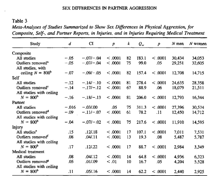 Plus d'informations ici : Les valeurs des d de Cohen sont toujours en-dessous de 0,2 et même souvent en-dessous de 0,1 donc considérées comme "très petites".Les p-values très nettement inférieures à 0,05 nous permettent de juger de la fiabilité des études passées en revue