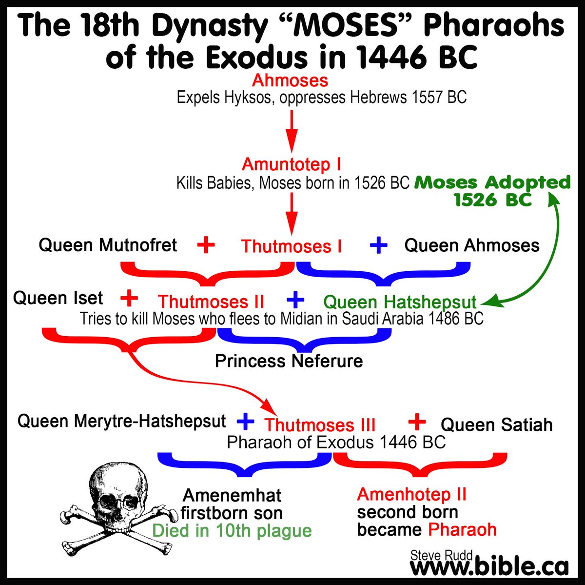 So, look at the names Tuthmose/ Mosus - Akhnaten/ Aaron? did they needed to change their names in a new land maybe? Or is this just a coincidence? Who is right or wrong? You decide, here is the link to Graham Hancock  https://grahamhancock.com/moses-akhenaten-same-person-osman/