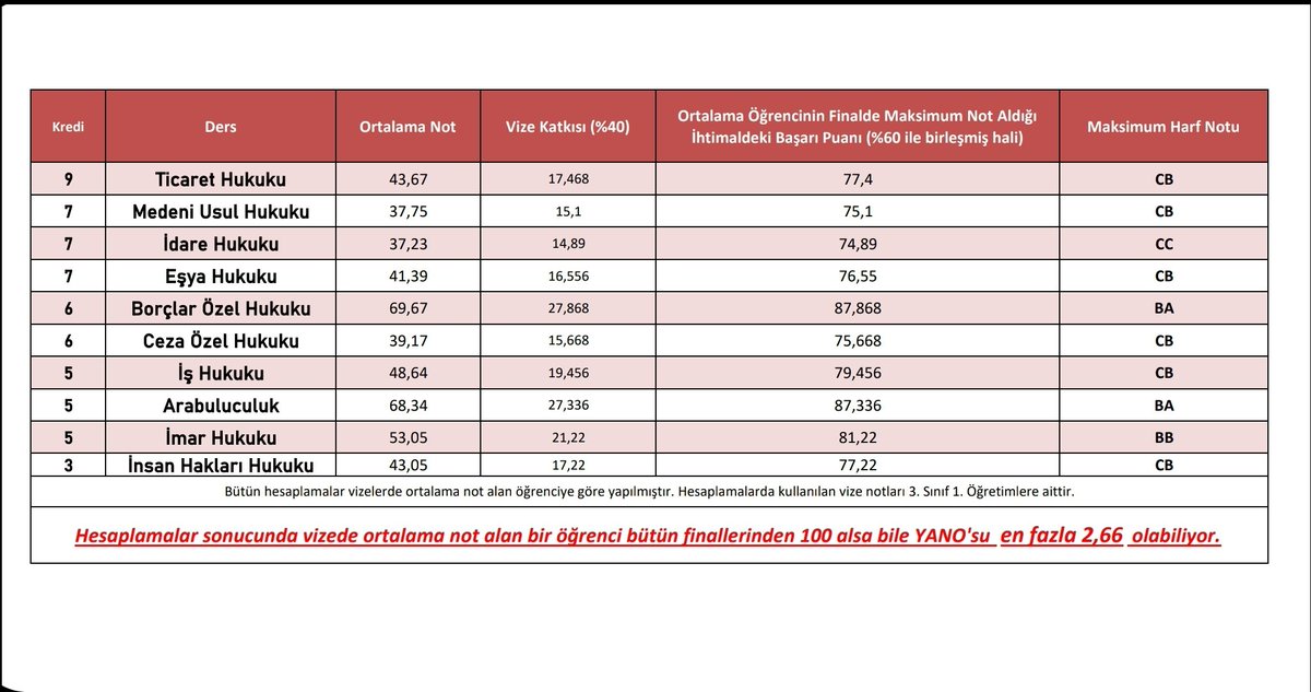 Sayın Rektör Hocam <a href="/erolozvar/">Erol Özvar</a>, Hukuk Fakültesiyle ilgili açıklamadan sonra 3. Sınıf 1. Öğretimlerin notlarını baz alarak bir hesaplama yaptım.
Eğer bu sene ve seneye hukuk fakültesinden mezun verilmesi isteniyorsa bu tabloya dikkat edilmesi gerekiyor, 
bilgilerinize arz ederim.