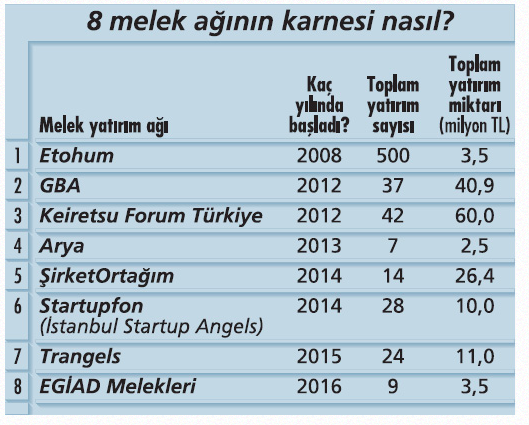 startupfon's tweet photo. Melek ağlarının yöneticileri, 2020 ve önümüzdeki yıllarda hem yatırımlarını hem yatırımcı sayısını artırmayı planlıyor.
Detaylar için: https://t.co/EgdSfjdCfH
@StartupDergisi #startupecosystem https://t.co/eBfm0la7qY