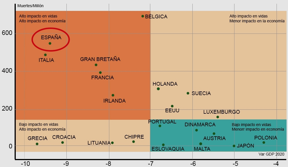 marcvidal's tweet photo. en este gráfico se compara un dato cierto (muertes/millón) con otro estimado (retroceso PIB), la previsión media del FMI franja media

Por mucho que te digan, hay diferentes formas de afrontar una crisis sanitaria y también de manejar la económica

fuente: https://t.co/A4cf8bDBON https://t.co/8vptmEw8NP