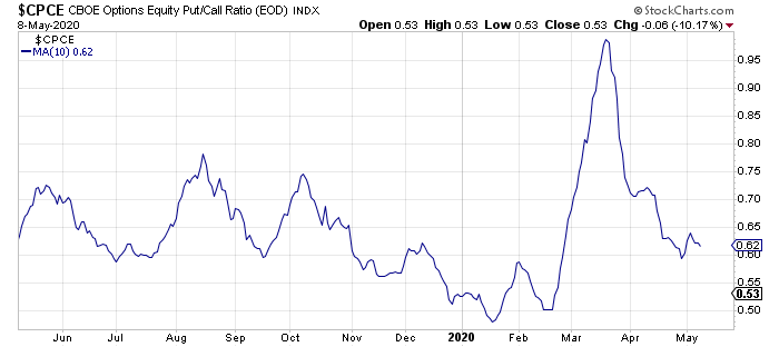 DuneAnaIytics's tweet photo. 7 of the last 10 days have had equity put/call ratios under 60%. It's not extreme but please don't tell me everyone is bearish. https://t.co/dwOreKnSza
