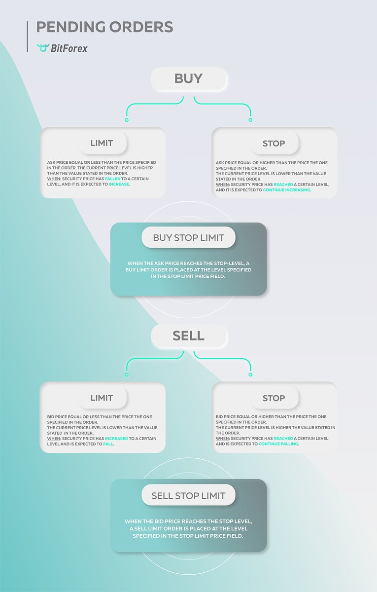 bitforexcom's tweet photo. 📊Pending Orders - Infographics
⠀
Trade like a pro at https://t.co/DWpZ0sdBQx
⠀
#trade #odred #pendingorder #sell #buy #stop #cryptocurrency #blockchain #education https://t.co/GBYmgEEvNa