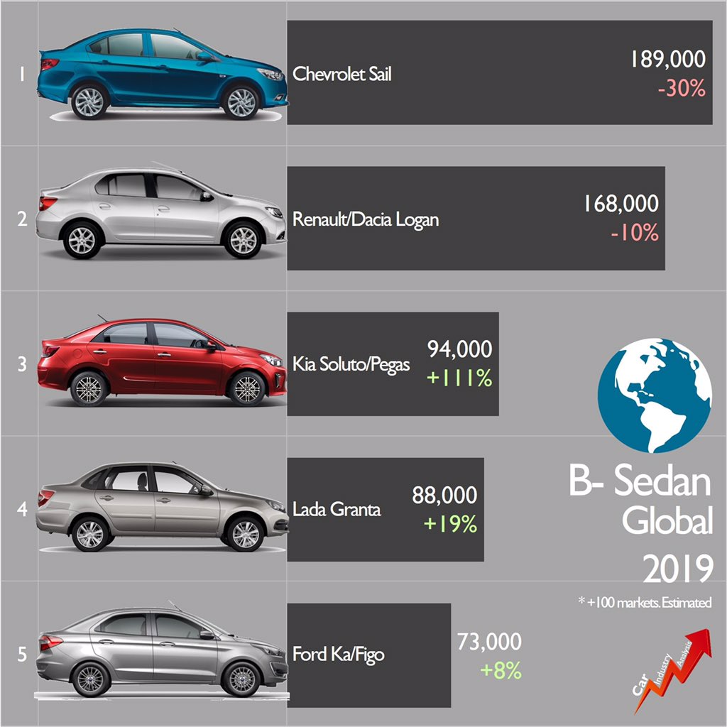lovecarindustry's tweet photo. 2019 Global Results: demand for entry-level B-sedans fell 8% to 1 million units. The Chinese #ChevroletSail leads thanks to its presence in China and Latin America. The twins #KiaSoluto/#HyundaiReina posted big increases during their second year in the market: FGW database https://t.co/ezNmR1xu3y