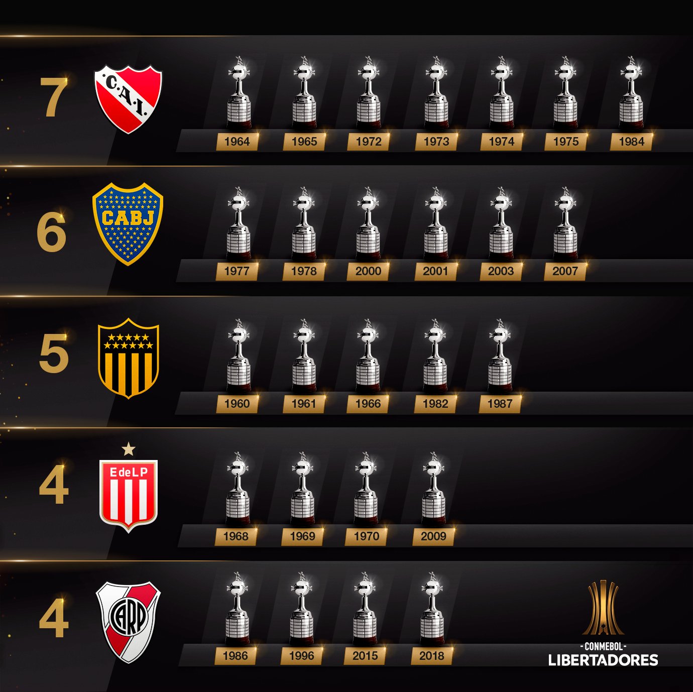 😍🏆 Top 5⃣ de campeões da - CONMEBOL Libertadores