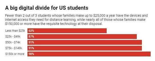 1OHWW's tweet photo. Kids without computers are being left behind with schools closed by the coronavirus https://t.co/rMWE7Zf0Rz https://t.co/V6u8mCEGC7