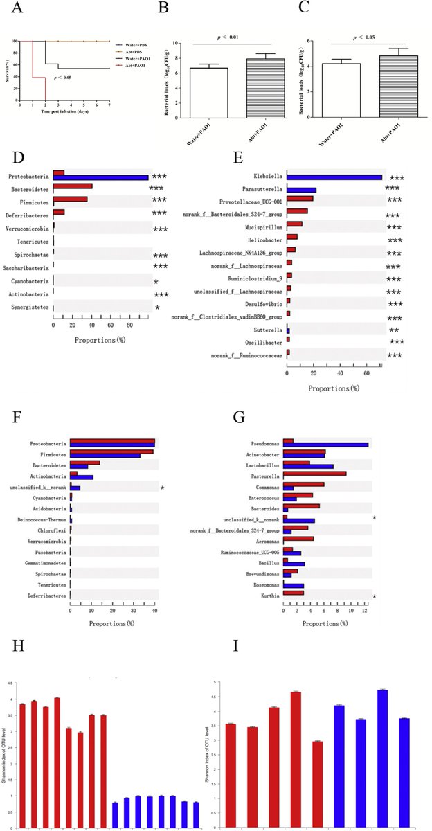 MicrobesInfect's tweet image. Highlighted Article -

The #microbiota protects against Pseudomonas aeruginosa #pneumonia via γδ T cell-neutrophil axis in mice

journals.elsevier.com/microbes-and-i… #Immunology