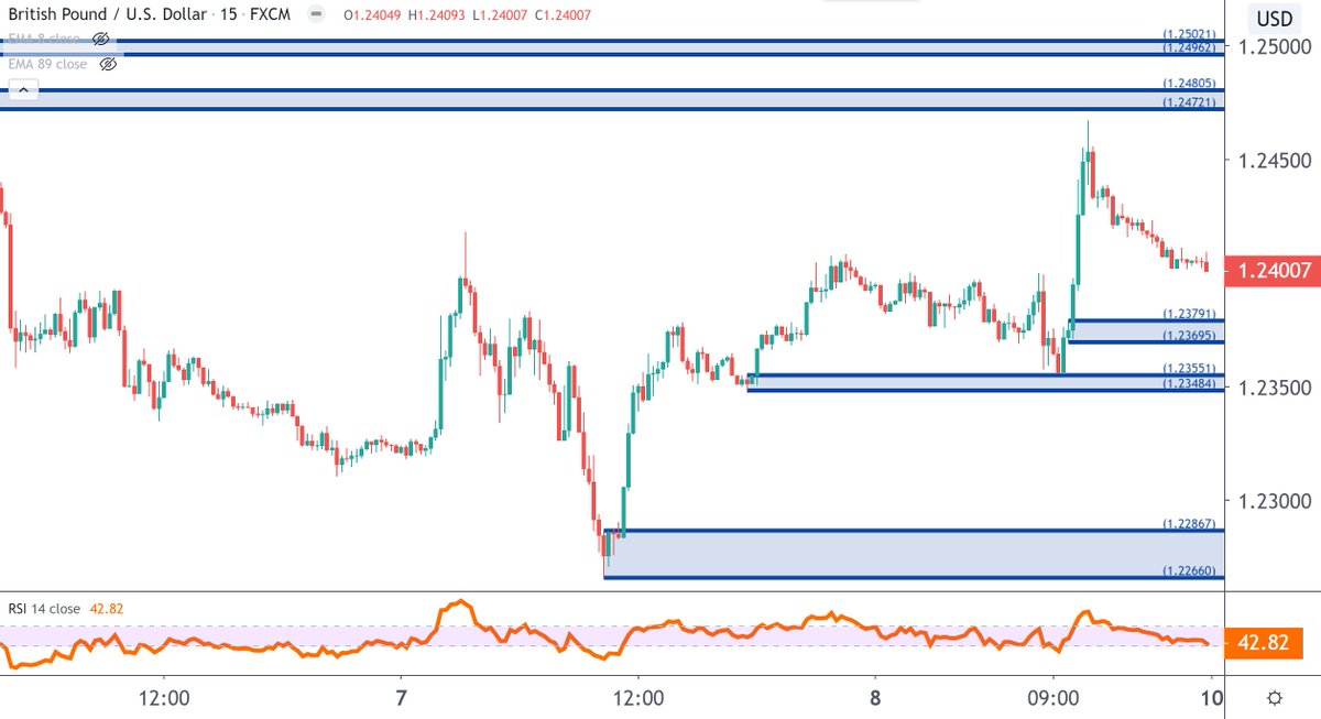 TraderBDub's tweet photo. Was doing some other research and came across a potential long in the British Pound. The hourly trend is up and I see a fresh demand nearby. #gbpusd #forex https://t.co/wdnFajgigw
