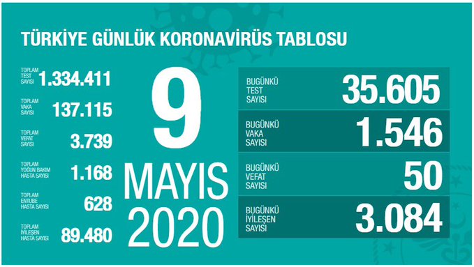 covid19tr2's tweet photo. 9 Mayıs Korona Virüs 61.Günü #covid19 #koronavirus 
https://t.co/g963e9LOno https://t.co/iJ2pmaNpvA