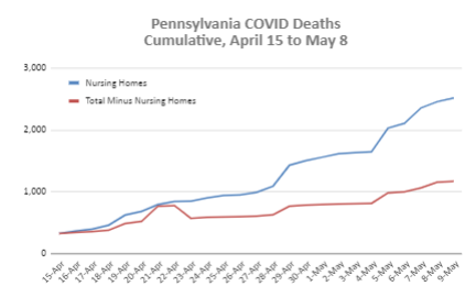 Pennsylvania has updated. They reported 60 nursing home deaths today, all other deaths just 12. Batch 83%. State total share 68.3%. Since April 15 71.9%.  https://docs.google.com/spreadsheets/d/1ETm51GayRjlnoaRVtUOWfkolEeAQZ-zPhXkCbVe4_ik/edit?usp=sharing