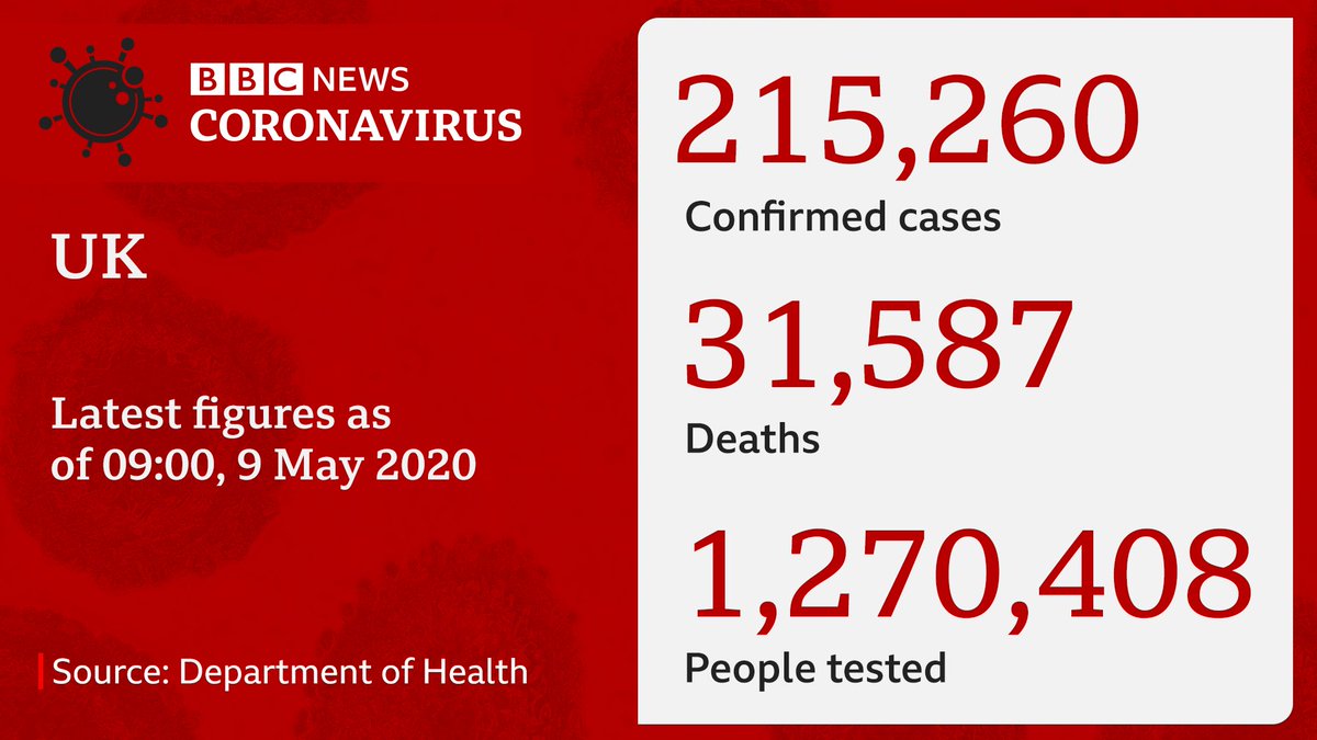 A further 346 people in the UK have died after testing positive for coronavirus, taking the total number of deaths recorded in the country to 31,587

bbc.in/2WF8K23