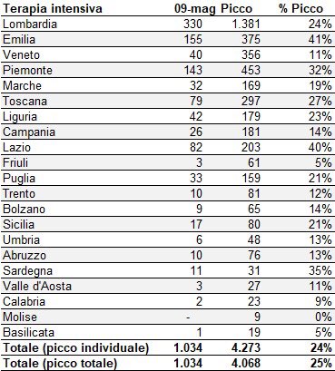 FerdiGiugliano's tweet photo. Per quanto riguarda il calo dell’affollamento nelle terapie intensive, la Lombardia è ora in linea con il resto d’Italia e più avanti di Lazio, Emilia e Piemonte. (h/t @Teo_Beilin) #Covid_19 https://t.co/sUegj9A1kc