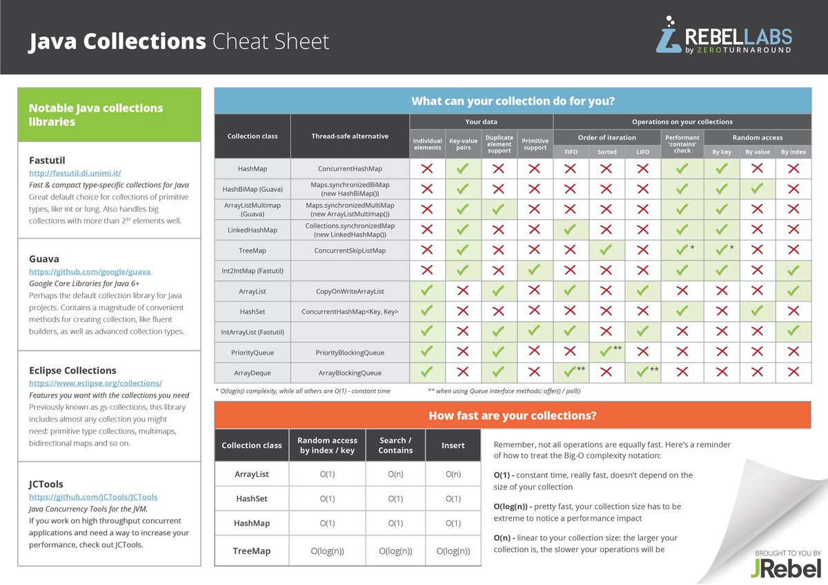Java Collections Cheat Sheet from <a href="/RebelLabs/">RebelLabs</a> 

#JavaCodeDaily #java #programming #coding #softwaredevelopment #webdev #100DaysOfCode #learnjava