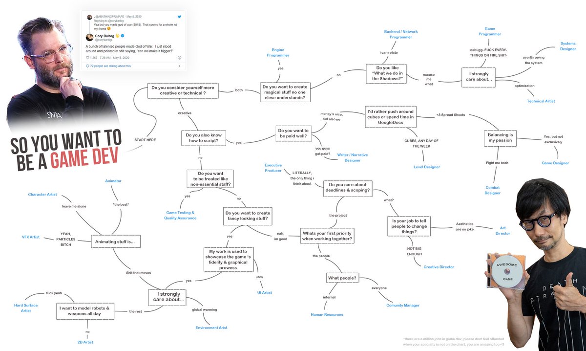 sdgiesselmann's tweet image. So you want to be A GAME DEVELOPER ?
Look no further, I crafted a *very* valid game career guide for newcomers & those who generally feel lost in the games industry.
#gamedev #gamedesign
#leveldesign #gamecareerguide
