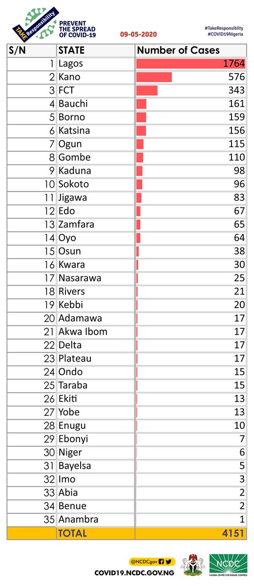 Nigeria records 128 COVID-19 death, 239 new cases, total infections now 4151