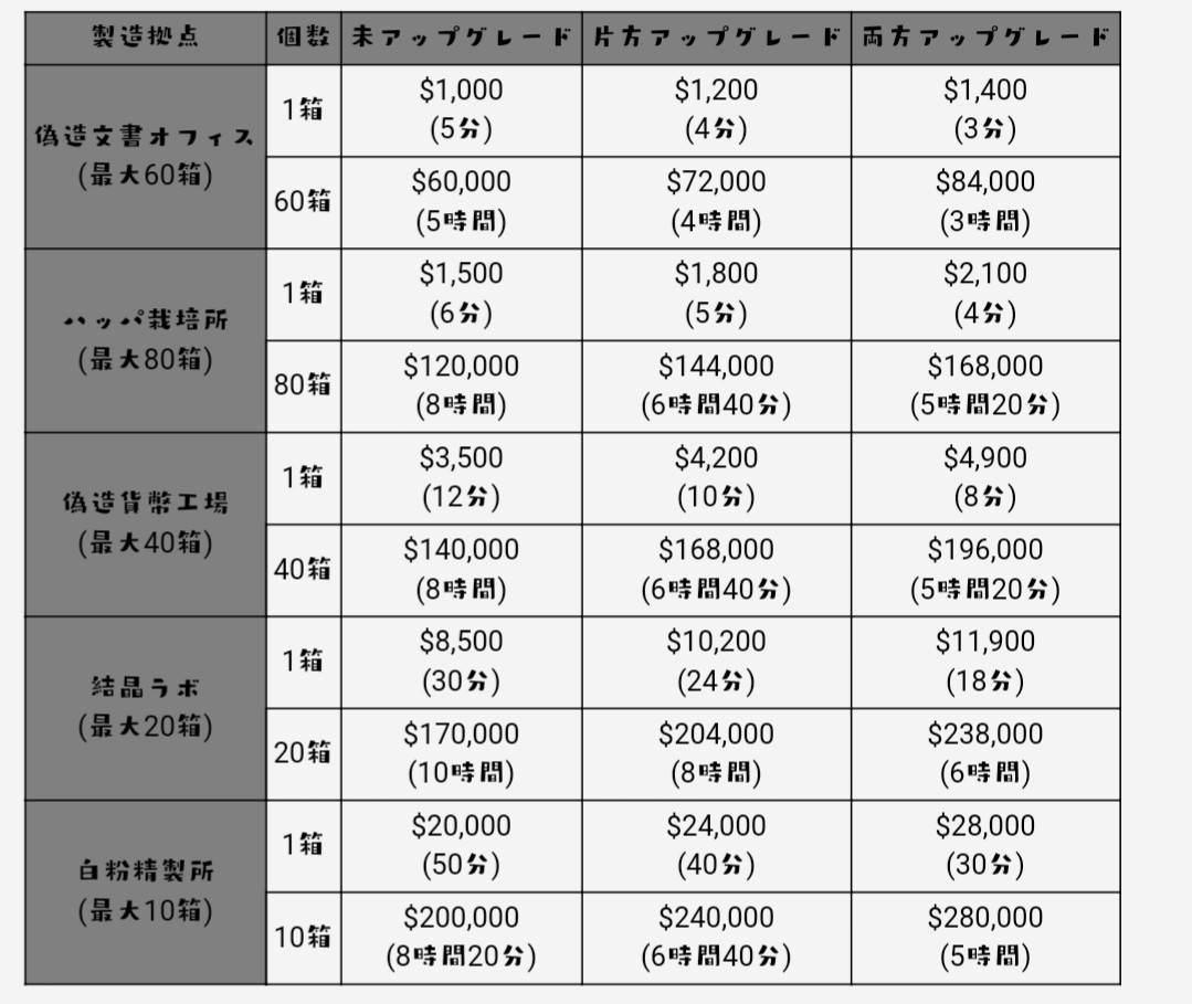 Shinobu Oshino バイカービジネスも2倍ではあるが 白粉 おしろい 以外は余りオススメはしない 5つあり各ビジネス事に1つのストックに要する時間や最大数が異なる 1人でやる場合は使用車両は2台に収めたい 30分の売却固定時間ではあるが 細かい事に関しては