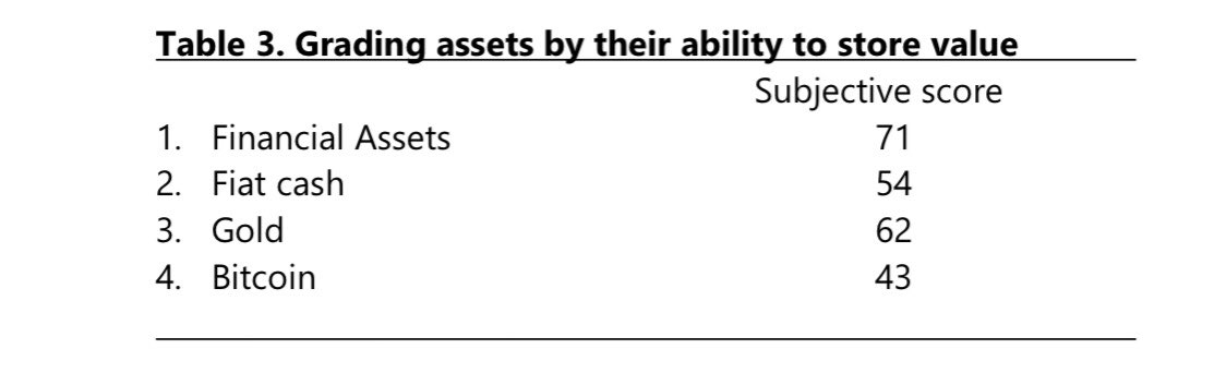3/ According to PTJ’s model, grading assets by their ability to store value (Pic), Bitcoin came in last by scoring 43, below financial asset, fiat, and gold.For PTJ, these are the final four horse men for store of value.
