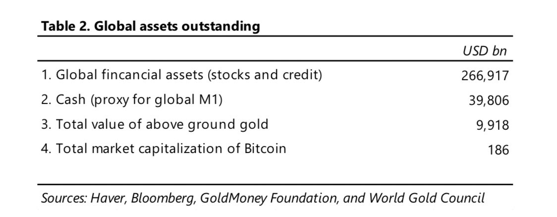 5/ He figures out that, “Bitcoin had an overall score nearly 60% (43/71) of that of financial assets but has a market cap that is 1/1200th of that. It scores 66% of gold as a store of value, but has a market cap that is 1/60th of gold’s outstanding value.”