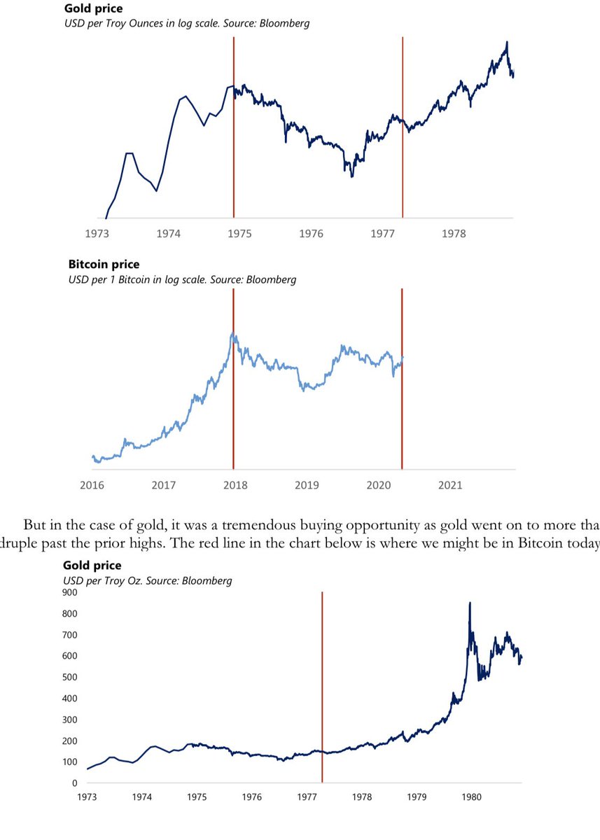 7/ He said Bitcoin remind him of gold in 1970s. Comparing gold chart between 1975-1977 to Bitcoin’s between 2018-2020, they look similar before a parabolic run.However, unlike gold, PTJ recognizes there is bitcoin’s “scarcity premium” with halving event.