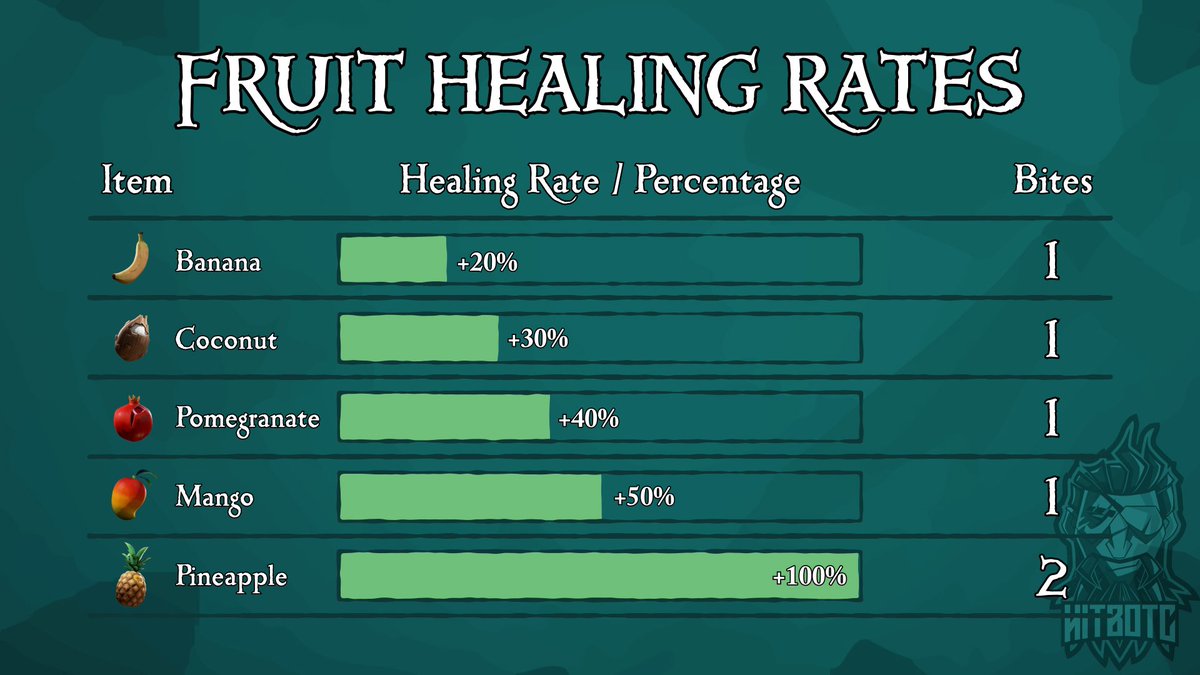 HitboTC's tweet photo. Made the awhile back but thought I’d share again! Here are all the charts explaining food in @SeaOfThieves #Charts https://t.co/HiejJfoOxm