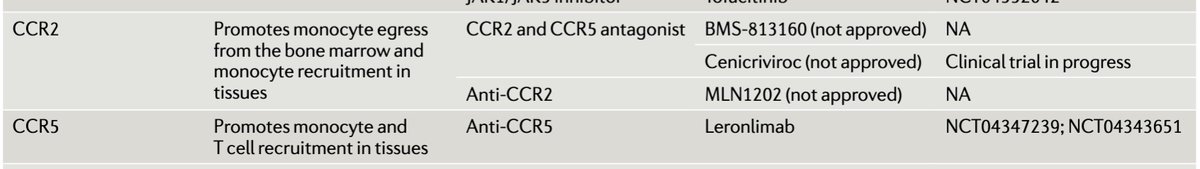 Blockade of CCR2 (and CCR5) may block monocyte egress from the bone marrow and monocyte recruitment to inflammed tissues such as the lung. Trials are underway.