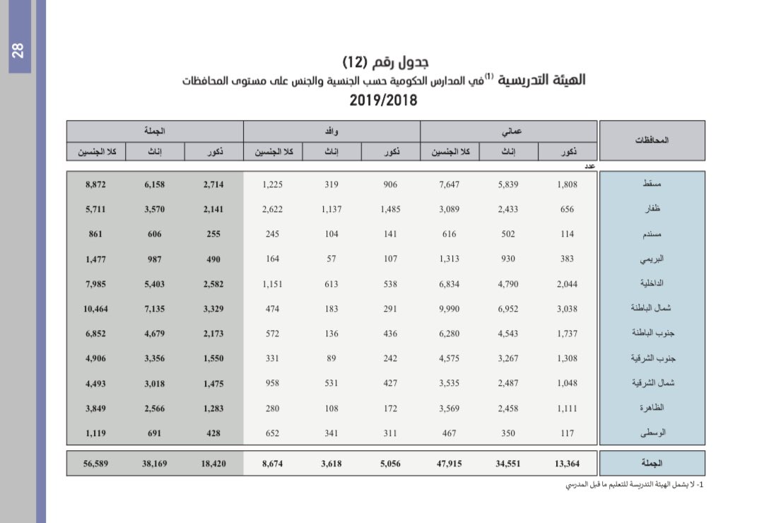 8674 معلم وافد في سلطنة عمان حسب احصاءات التعليم المدرسي لعام 2018 - 2019 
المصدر المركز الوطني للإحصاء:
ncsi.gov.om/Elibrary/Libra…
#توظيف_مباشر_للمعلمين