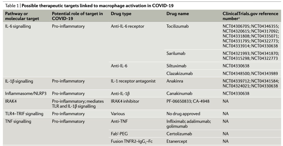 Clinical trials are underway with IL-1 receptor antagonists and antibodies to other inflammatory cytokines.