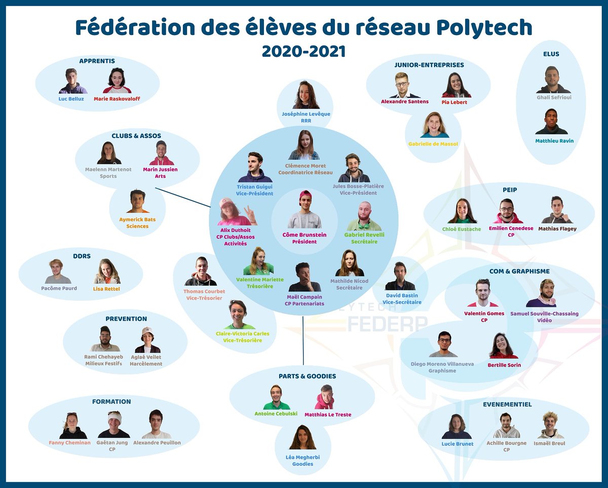 federppolytech's tweet photo. [Organigramme] 

Vous avez pu nous découvrir lors des campagnes, échanger avec nous lors de l'assemblée générale, voici l'équipe qui composera la FEDERP 2020-2021. 👥🌈 https://t.co/fKZ4u9WakG