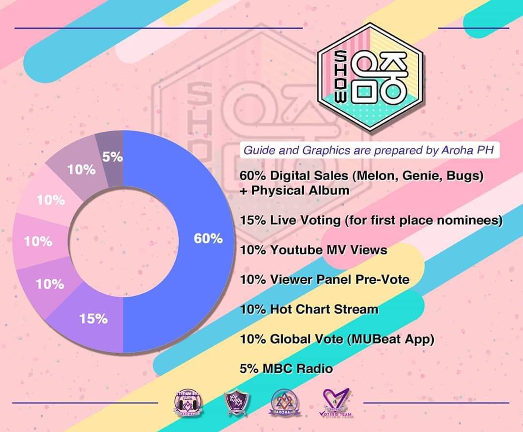 SHOW MUSIC CORE60% - DIGITAL SALES15% - LIVE VOTING10%- YOUTUBE MV VIEWS10%- VIEWER PANEL PRE-VOTE10%- HOT CHART STREAM ( NAVER TV)10% - GLOBAL VOTE ( MUBEAT APP)● Voting period Tuesday 6pm - Friday 11am5 % - MBC Radio Broadcast*pctto*