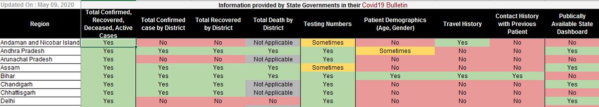 Data points released by A&N islands, AP, AR, AS, BR, CH, CG and DL.2/n