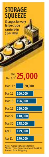 IAYF's tweet photo. Thread on businesses that saw significant growth due to COVID-19 (apart from @zoom_us, of course) 

1. 7x jump in tanker storage cost due to drop in crude consumption. (Source: Business Standard) https://t.co/XCa8cIeNMg