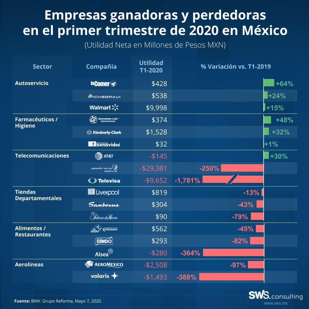 paulavq's tweet photo. Impacto de #covid en los resultados financieros del primer trimestre #Covid19_mx #Economia #mexico https://t.co/yLhEjDCTFe