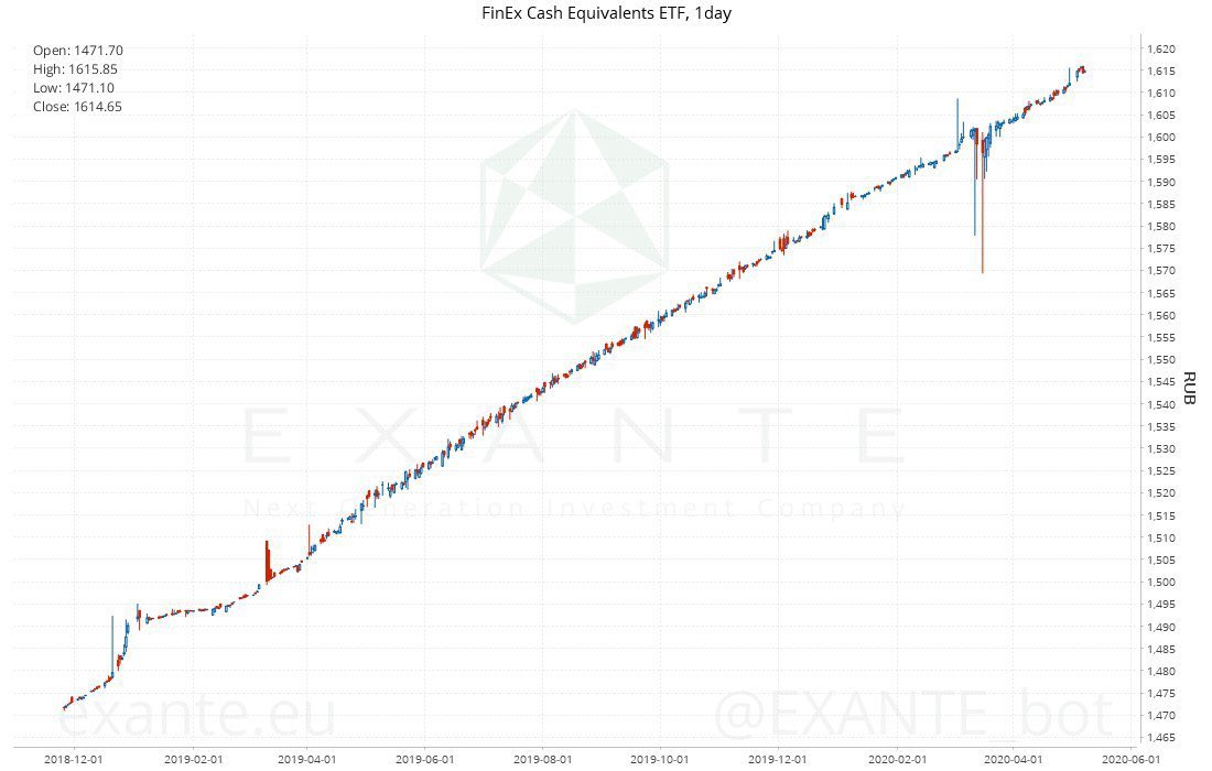 Finex российские акции прогноз. Finex российские акции состав. портфель из etf на московской бирже. российская биржа допустила паи акции etf. график акций рисунок.