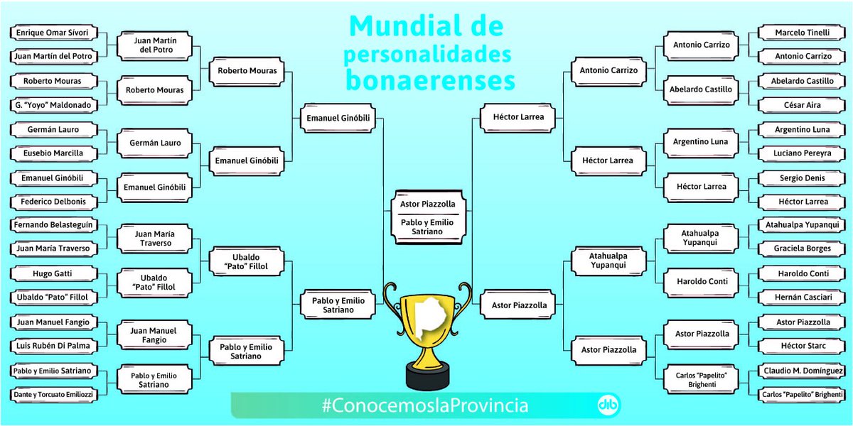 AgenciaDib's tweet photo. Llegó la hora de la final del #Mundial de personalidades bonaerenses!!! https://t.co/ULQP1R34q1