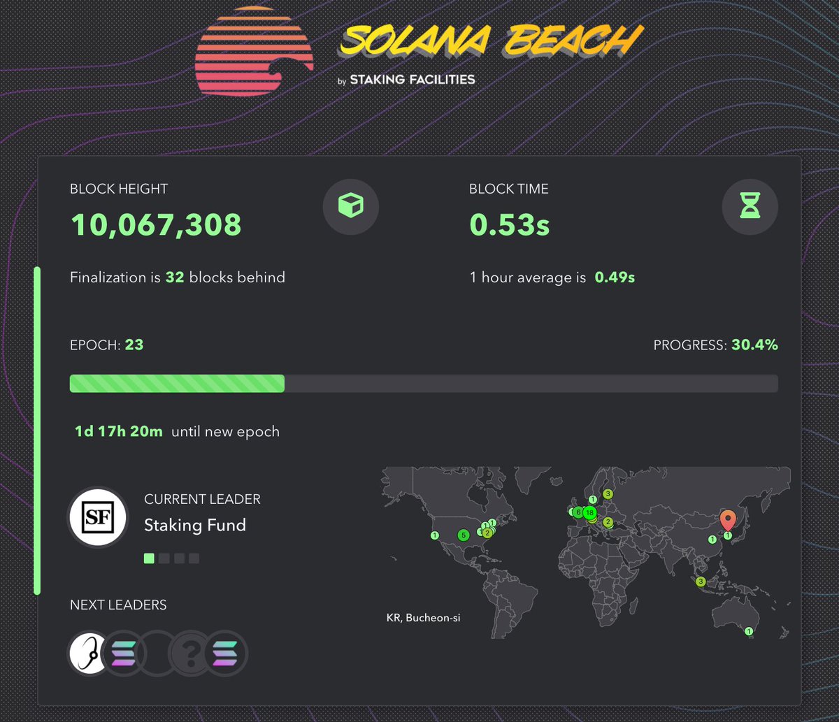 The Solana mainnet beta is now 10M blocks old 🎉

Two months and 500M consensus votes took us there 

Congrats to the ~70 validators from 4 continents &amp; the whole <a href="/solana/">Solana</a> team who has gone above and beyond to build the most performant single shard blockchain in the world 

🌎🌍🌏