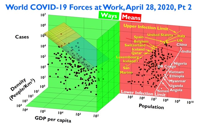 dougkhowarth's tweet photo. @BretWeinstein 4D models add insight. If COVID-19’s goal is to add Cases to further its DNA, two Ways it does that is with Population Density and GDP. The Means it has to get into humans is through their Population. All lines and planes here are statistically significant. https://t.co/0a7BTlCGOT