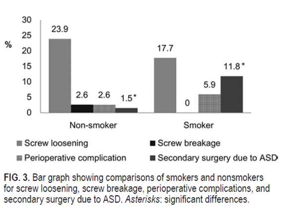 #OnlineFirst: Effects of smoking on pedicle screw–based dynamic stabilization: radiological and clinical evaluations of screw loosening in 306 patients. thejns.org/spine/view/jou…