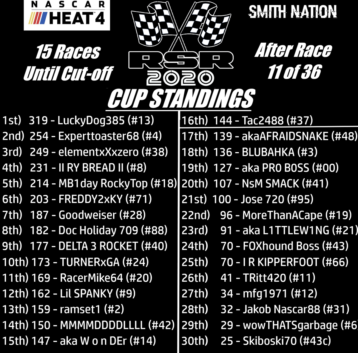 SolidRacing's tweet photo. Race #12 of 36 @MartinsvilleSwy
Tonight at 9:00 p.m. EDT.
2020 RSR CUP STANDINGS:
Top 10:
@LuckyDog_38
@experttoaster68
@ElementxXxzero
@RClark1022
@JeremeyNobles
@Freddy2xky
#Goodweiser
@DocHol88
#Delta3Rocket
@brianturner028
@NASCARHeat
@SMITHxNC
@OffAxisPaint
@YoutubeGamingRT https://t.co/ME0X9CPtXs