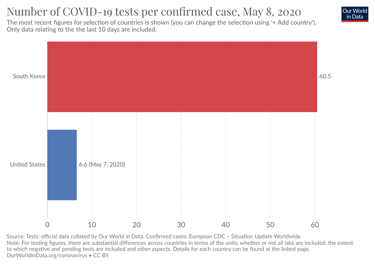 And the US never caught up with the success of Korea.Since the outbreak in both countries Korea confirmed one case per 60.5 tests they have done. The US on the other hand found a case for each 6.6 tests.[from our global COVID19 testing database:  http://ourworldindata.org/coronavirus-testing]