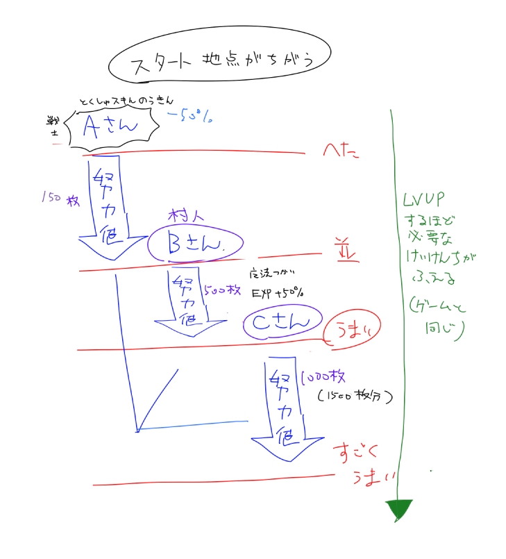 ぷるるんz Skeb募 Auf Twitter Matsu573 おのおのでスタート地点が違うのは事実で 最初から上手い人は大勢います 仮にみんな同じだけ努力しても出る成果は違いますし 実際はこんな感じですよね 差を埋めるほうを見るのか 自分の能力を上げるほうを見るのか ぷるるんz Skeb募 Auf Twitter Matsu573 おのおのでスタート地点が違うのは事実で 最初から上手い人は大勢います 仮にみんな同じだけ努力しても出る成果は違いますし 実際はこんな感じですよね 差を埋めるほうを見るのか 自分の能力を上げるほうを見るのか