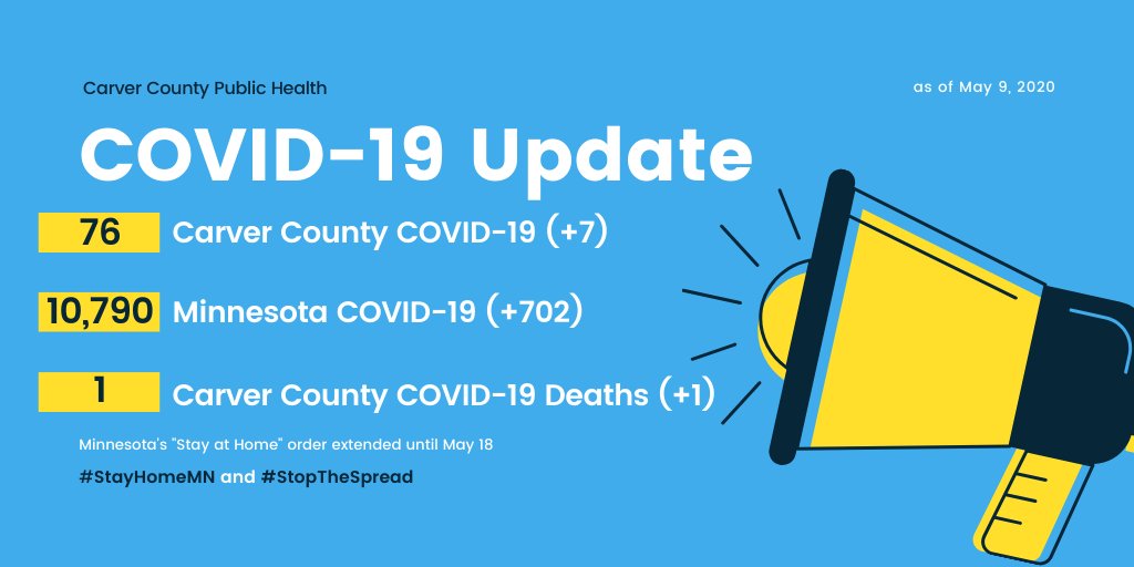 May 9 #COVID19 Update:
County case counts from positive lab test: 76 (7 additional cases)

County recorded first death attributed to virus

Released from isolation: 21

co.carver.mn.us/covid-19
