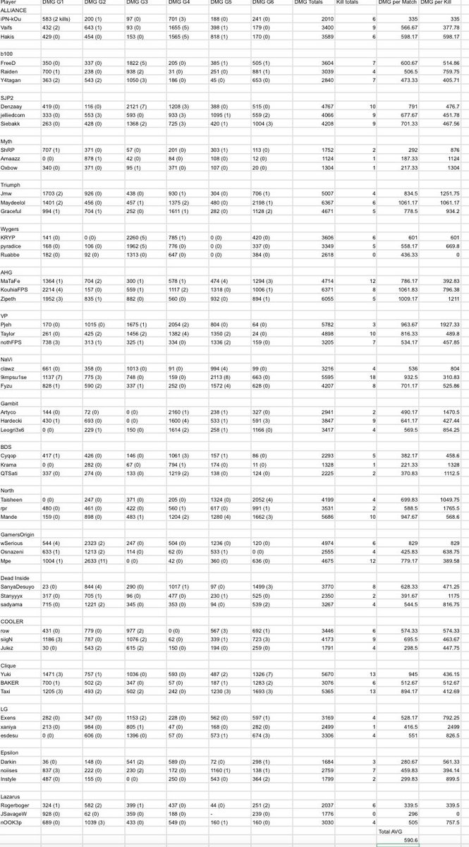 apex_updates's tweet photo. AXL Invitational Stats | Matchday 3 Damage Output

#AXL #ApexLegends https://t.co/nJBi9nPtZI