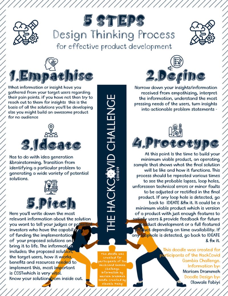 hackweakend's tweet photo. Day 1 of the HackCovid Challenge came to an end few hours ago. Teams are moving off ideation stage. One of the highlights was this #Doodle of the 5 Steps of #DesignThinking process we designed. Day 2 continues on @SlackHQ  tomorrow. Thankful to everyone who made today a great one https://t.co/0yaWmWHvxZ