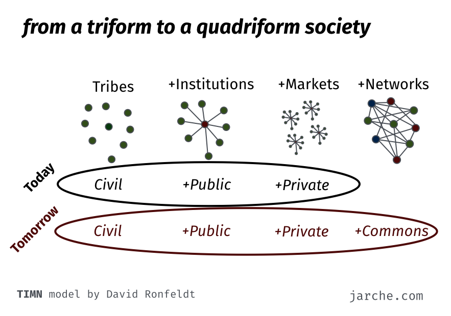 Jeff_Piestrak's tweet photo. @royal_t14 We need to move beyond previous binary thinking, where nonprofits address externalities of a sociopathic private sector & failings of a regulatory captured pub. sector
@hjarche describes this as a triform > quadriform shift to a #commons-based #4thSector:
https://t.co/jEZDXFUvff https://t.co/FLg5GciwYJ